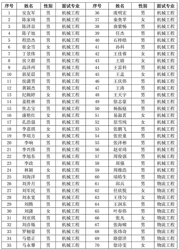 746000073211f397a4fa5264330f3f85.jpg 2017年“优秀大学生学术夏令营”录取名单-2.jpg