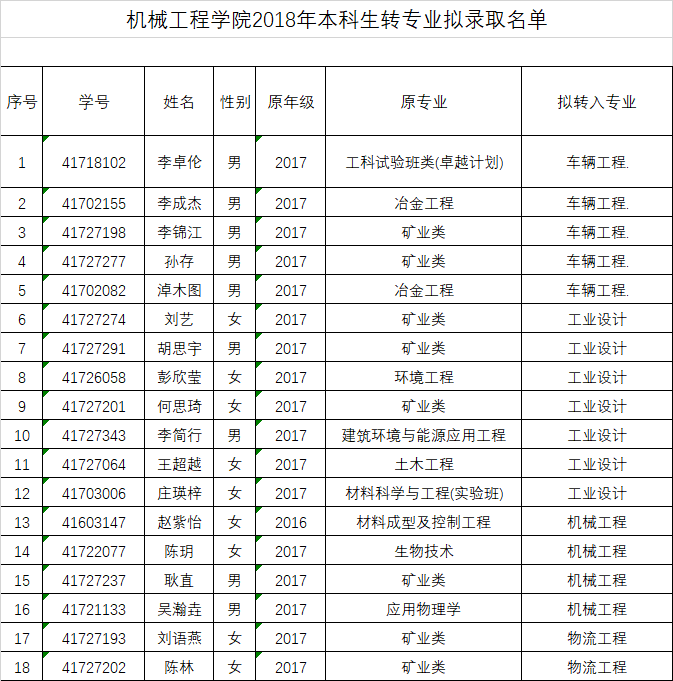 5ac462201c3ce7ce764e965d9c71b627.png 公海贵宾会(集团)有限公司官网2018年本科生转专业拟录取名单公示.png